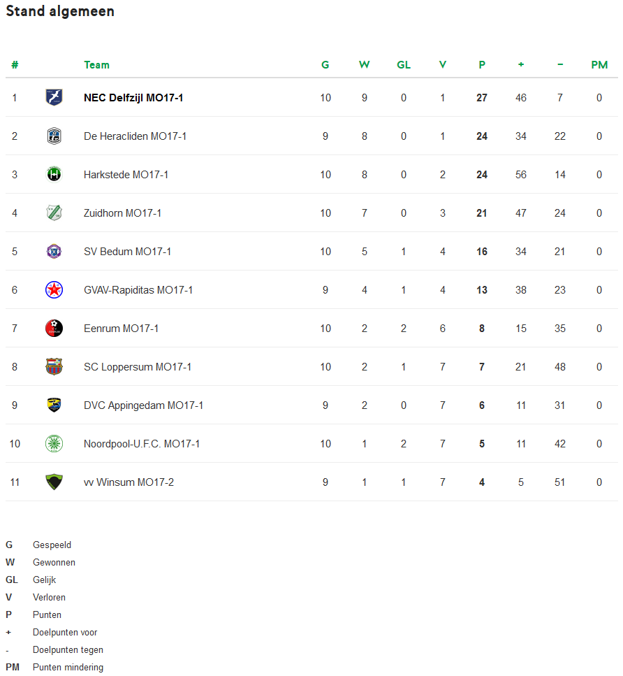 eindstand Meisjes onder 17 Zaterdag 1e klasse 10 NAJAAR 2018