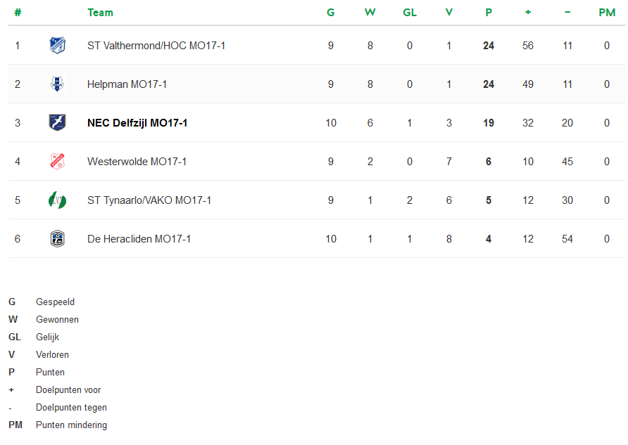 eindstand Meisjes onder 17 Zaterdag Hoofdklasse 04 VOORJAAR 2019