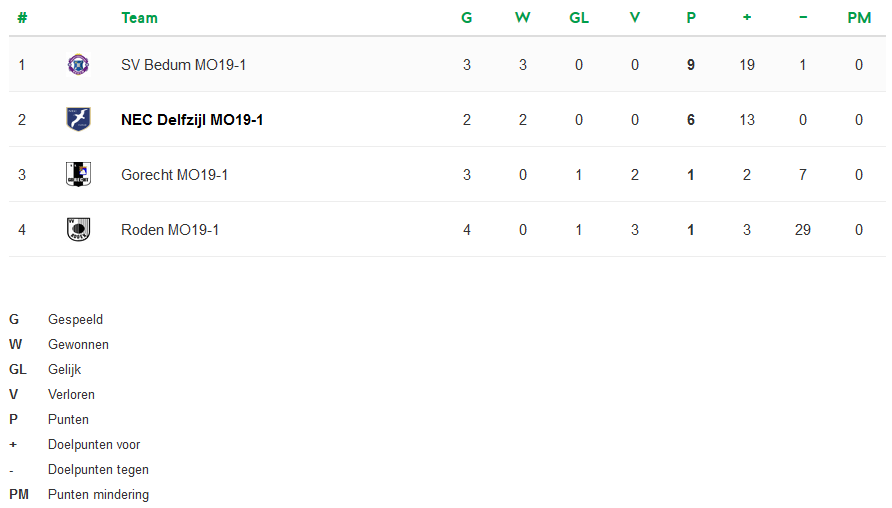 eindstand Meisjes onder 19 Zaterdag 1e klasse 04 NAJAAR 2019