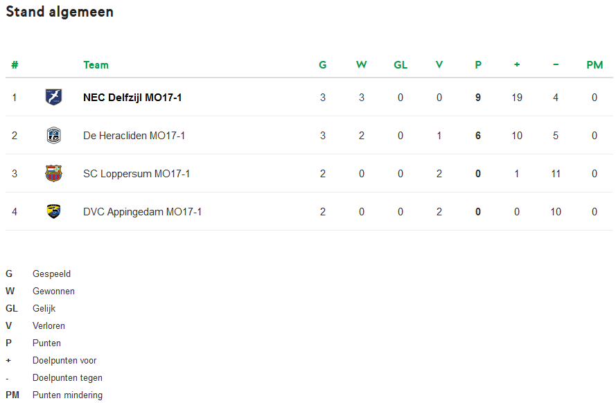 eindstand beker poulefase